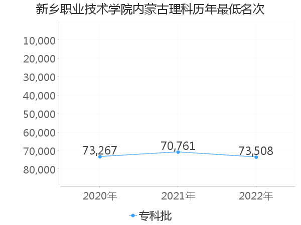 最低分名次