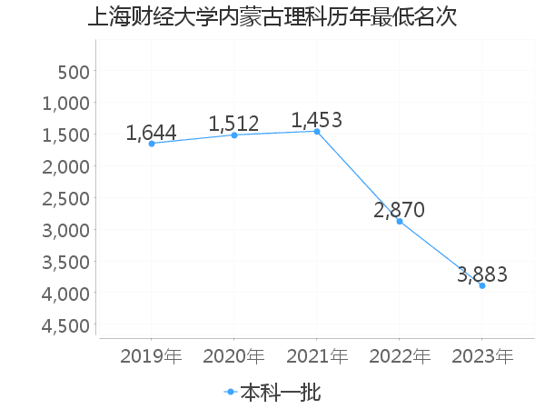 最低分名次