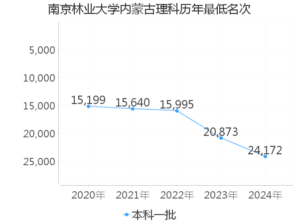 最低分名次