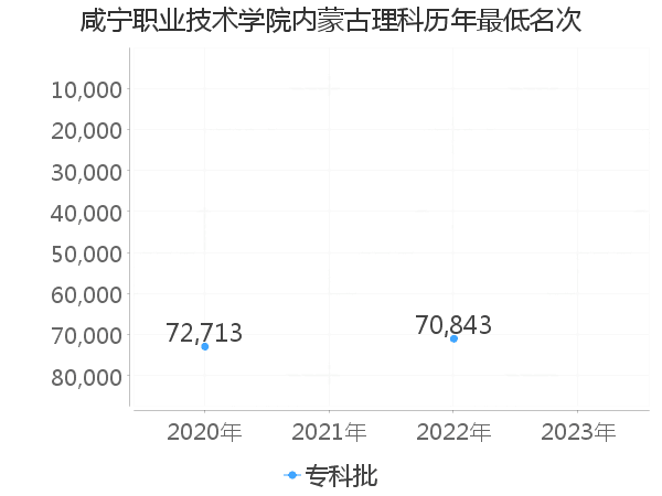 最低分名次