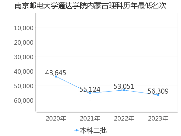 最低分名次