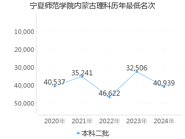 最低分名次