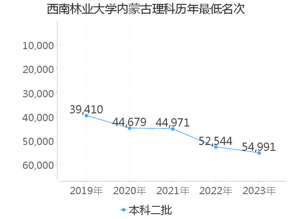 最低分名次