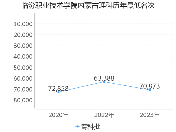 最低分名次