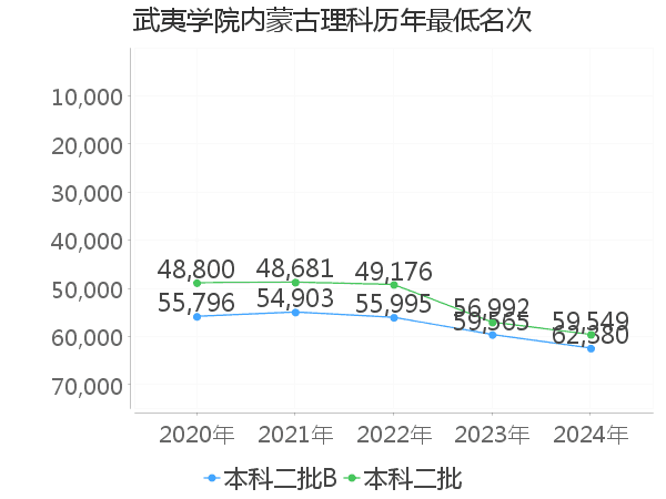 最低分名次