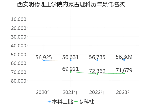 最低分名次