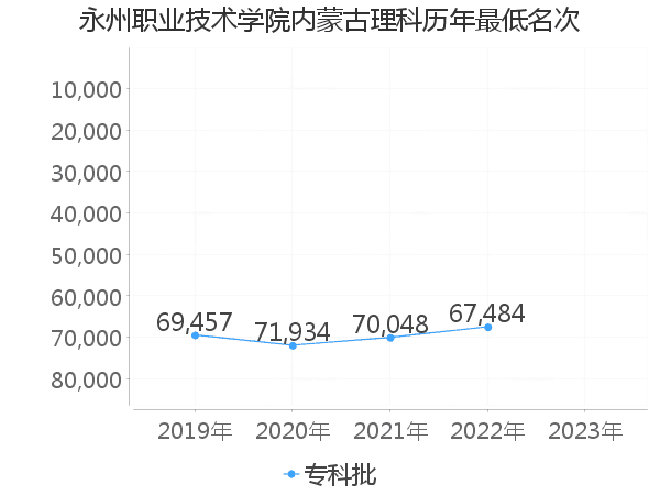 最低分名次