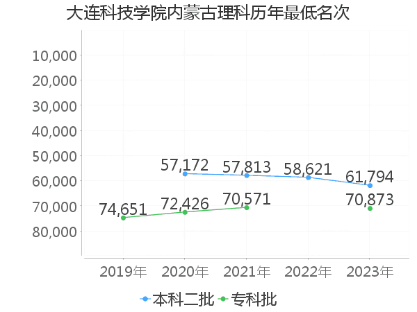 最低分名次