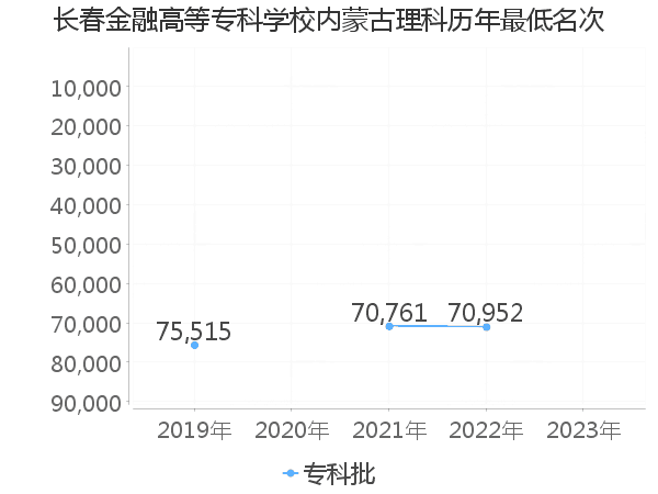 最低分名次