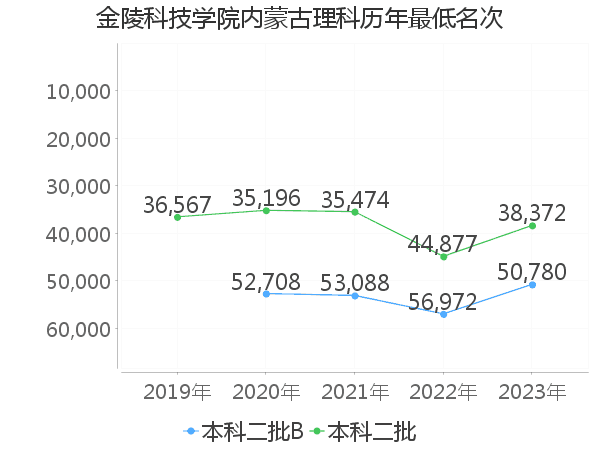 最低分名次