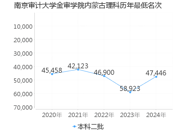 最低分名次