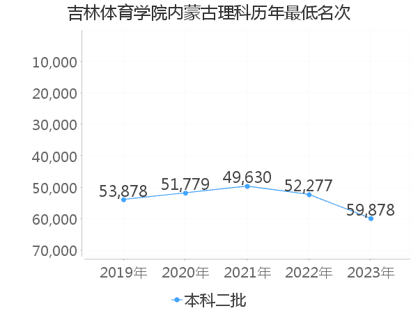 最低分名次