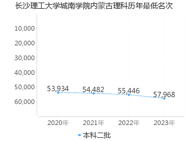 最低分名次