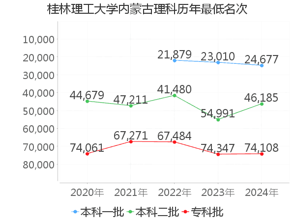 最低分名次