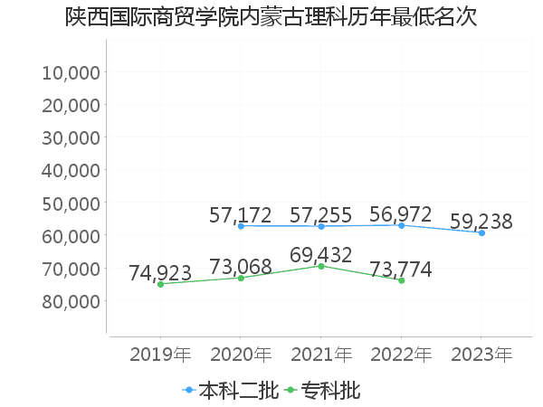 最低分名次