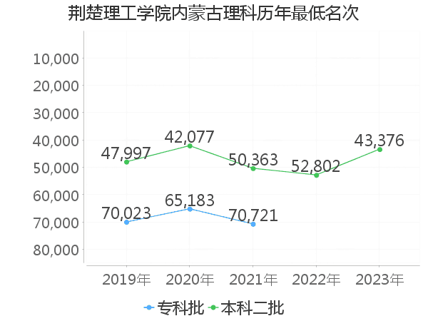 最低分名次