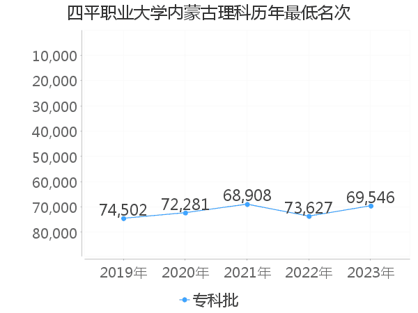 最低分名次