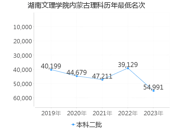 最低分名次