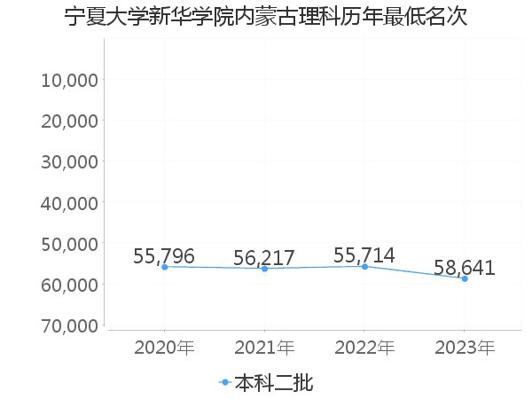 最低分名次