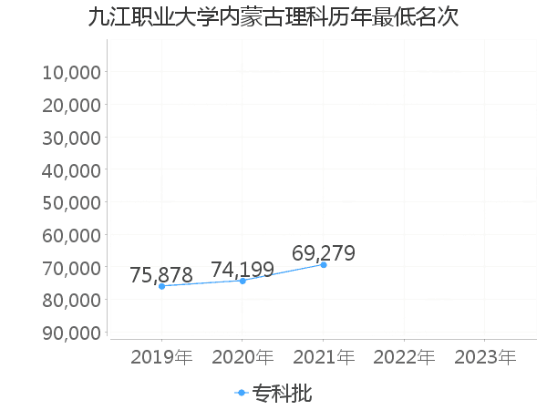 九江职业大学在内蒙古理科的录取分数线
