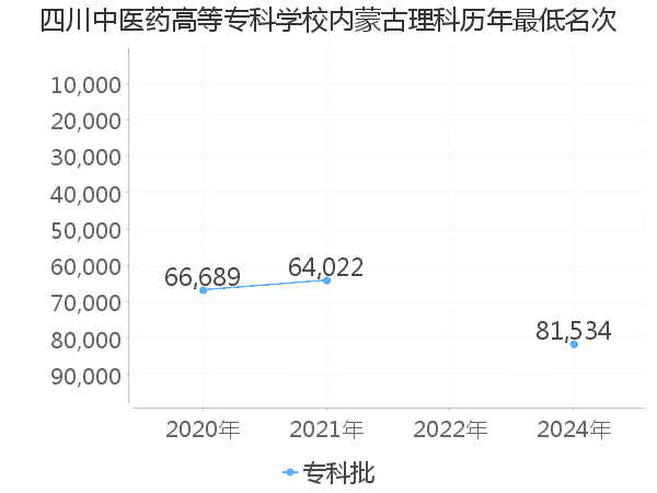 最低分名次