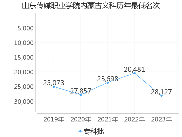 最低分名次