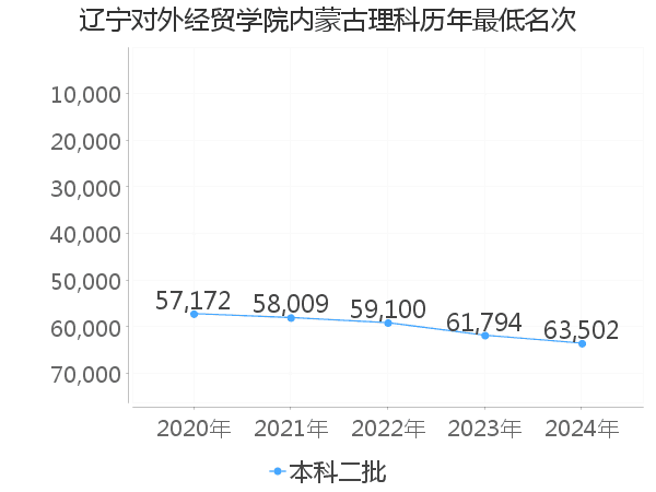 最低分名次