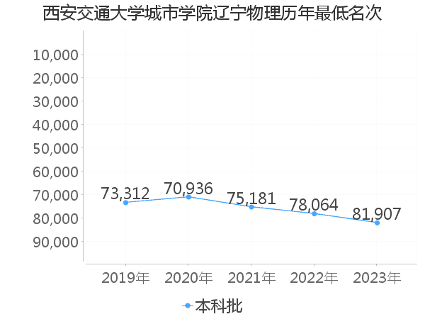 最低分名次