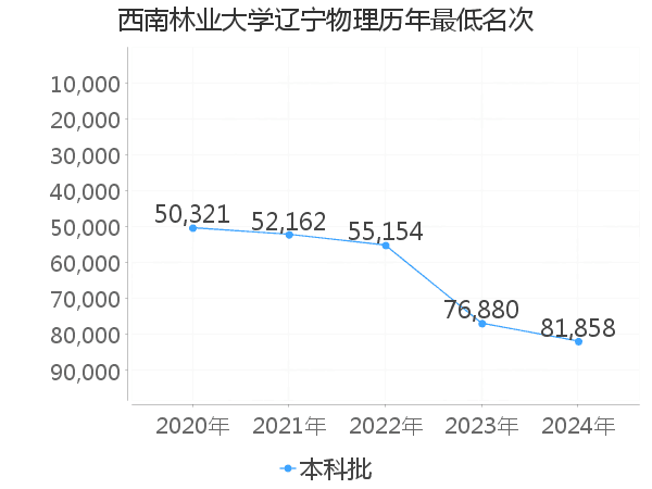 最低分名次