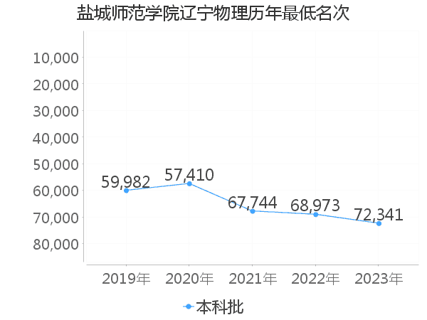 最低分名次