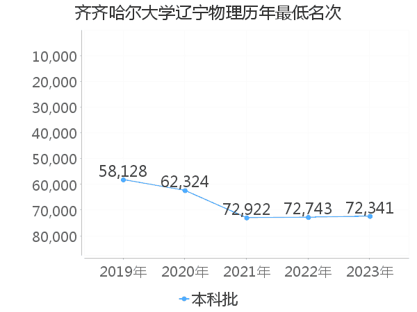 最低分名次