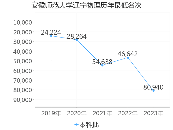 最低分名次