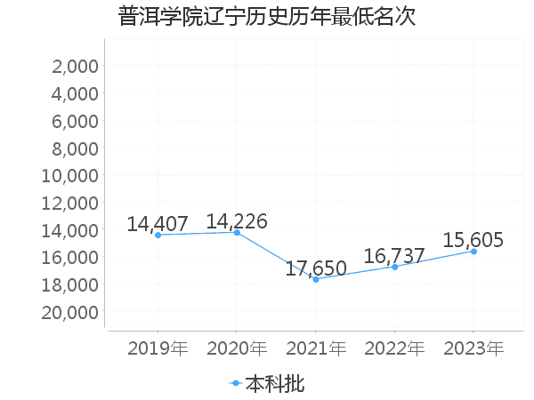 最低分名次