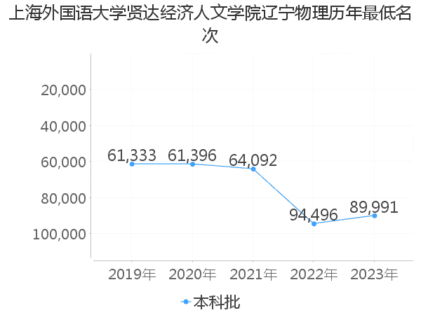 最低分名次