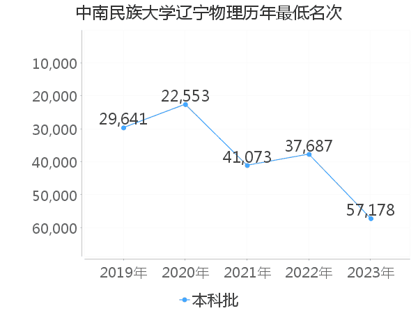 最低分名次