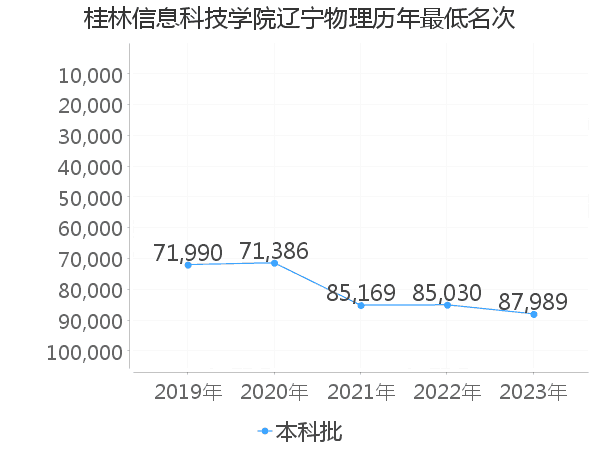 最低分名次