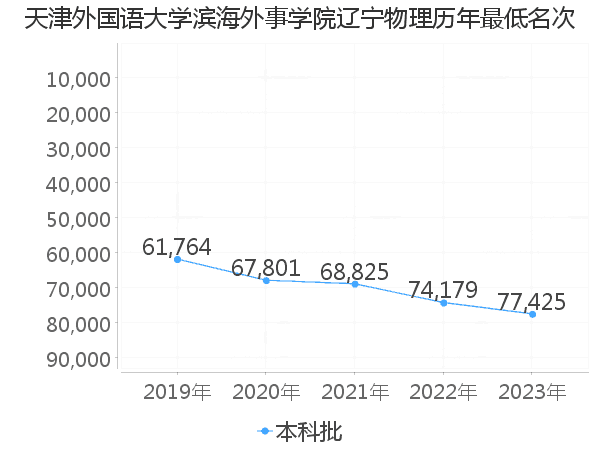 最低分名次