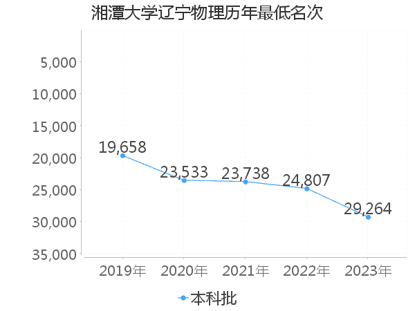 最低分名次