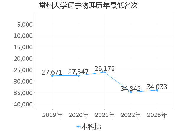 最低分名次