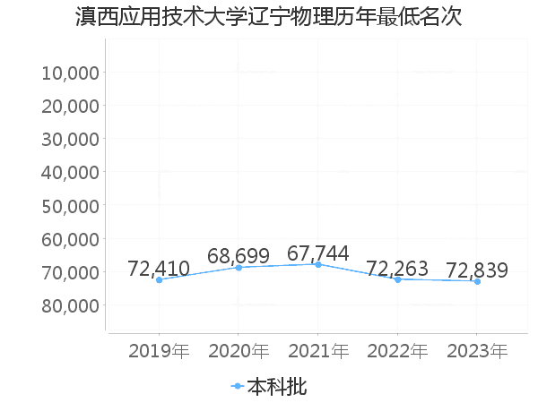 最低分名次