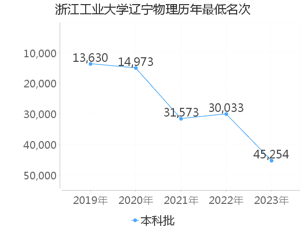 最低分名次