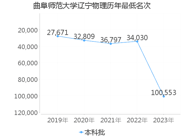 最低分名次