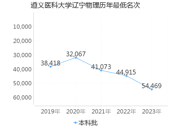 最低分名次