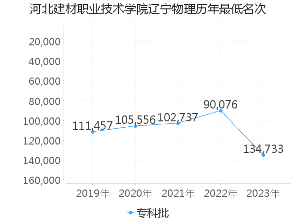 最低分名次