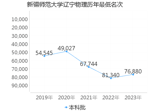 最低分名次