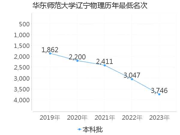 最低分名次