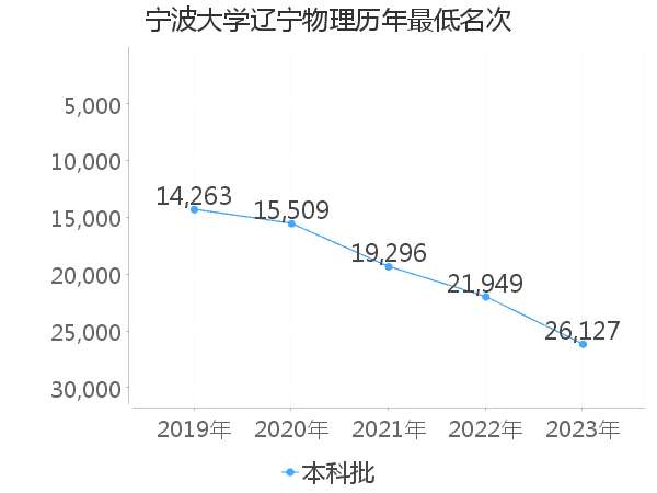 最低分名次