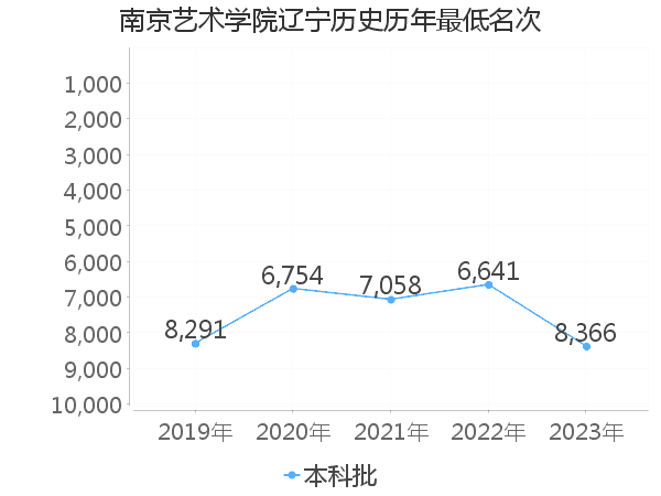 最低分名次