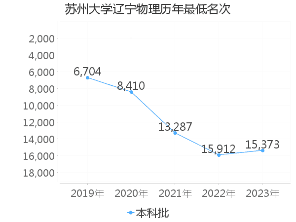 最低分名次