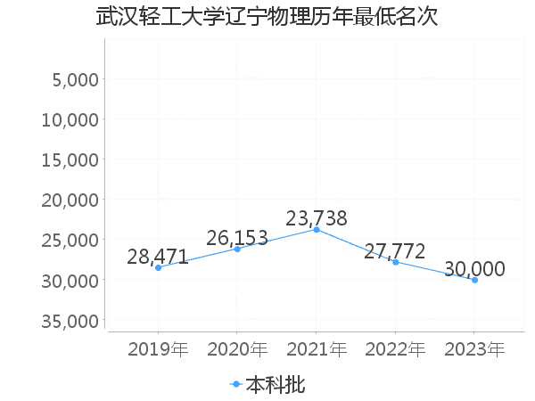 最低分名次